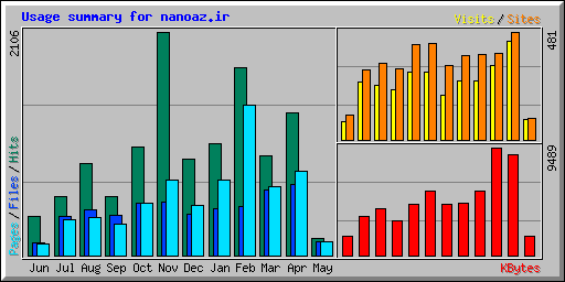 Usage summary for nanoaz.ir